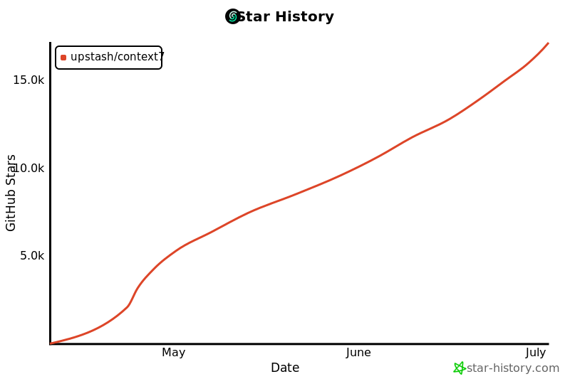 Context7 GitHub Star Growth