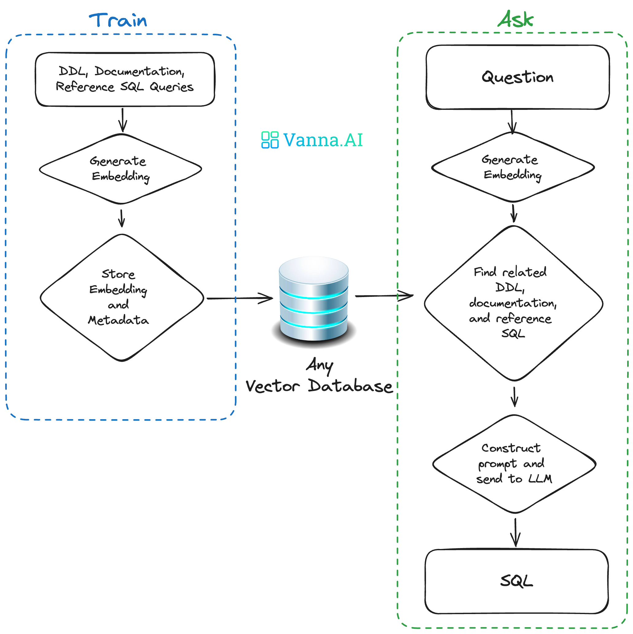 关于该项目的这张图片展示了一个名为Vanna.AI的流程图，分为“Train”和“Ask”两个部分。背景为白色，主要使用蓝色和绿色的线条和文字。左侧的“Train”部分用蓝色标注，右侧的“Ask”部分用绿色标注。中间有一个圆柱形图标，标有“Any Vector Database”。左侧流程包括：输入DDL、文档和参考SQL查询，生成嵌入，存储嵌入和元数据。右侧流程包括：提出问题，生成嵌入，找到相关DDL、文档和参考SQL，构建提示并发送给LLM，输出SQL。整体色调简洁明快，以蓝色和绿色为主，给人一种科技感。